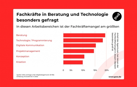 GWA: Agentur-Branche leidet unter Personal-Mangel -